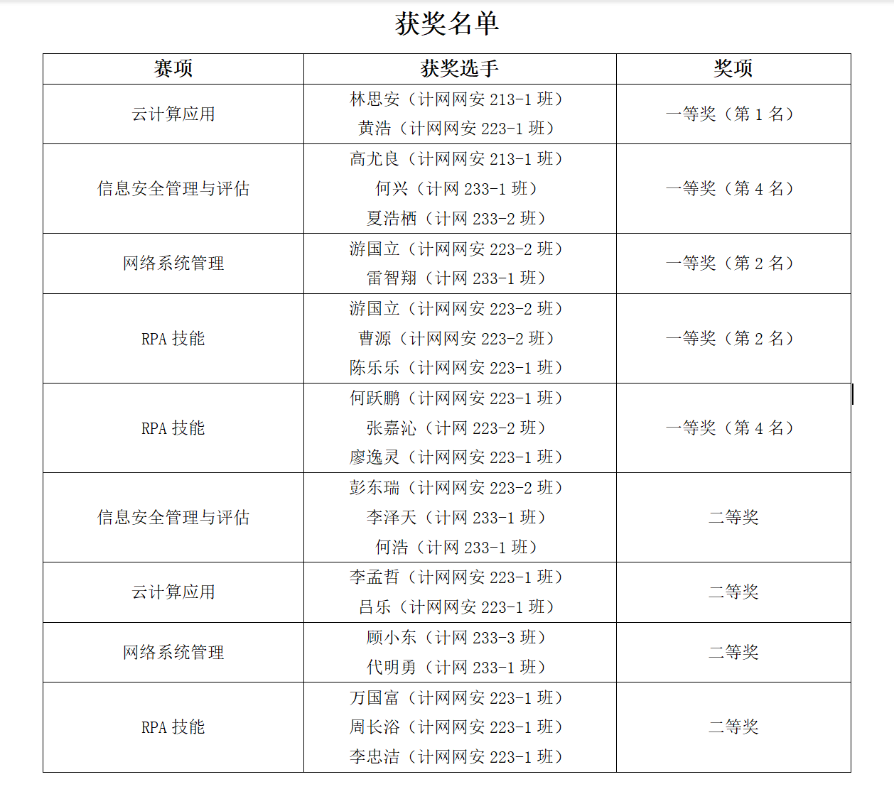 技能展風(fēng)采，卓越創(chuàng)佳績——軟件學(xué)院計(jì)網(wǎng)專業(yè)在2023年四川省職業(yè)院校技能大賽中喜獲豐收